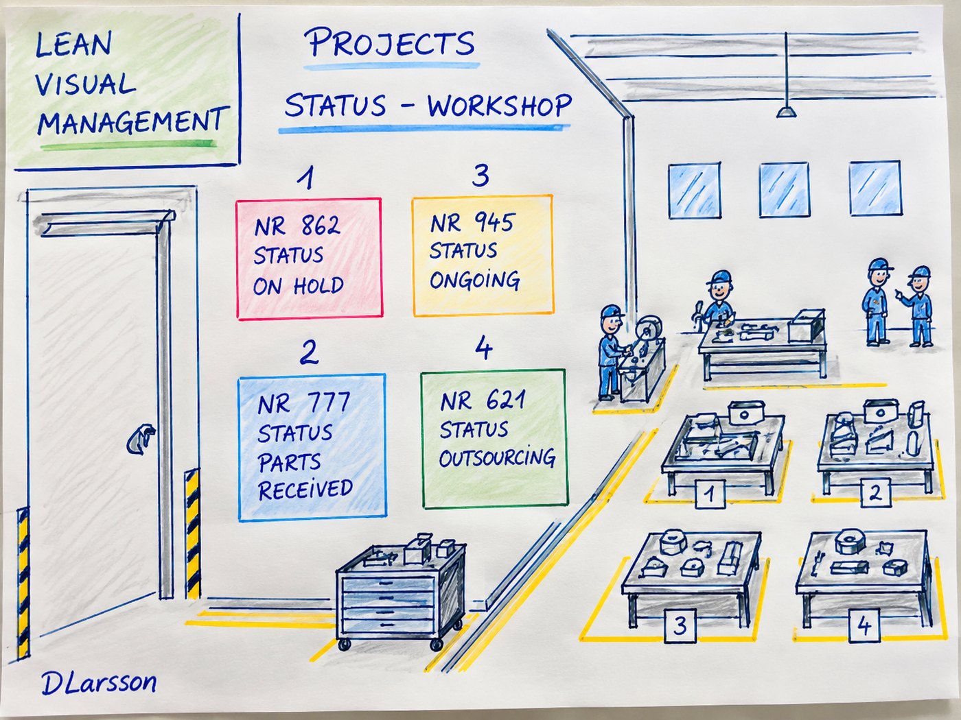 Hand-drawn Lean visual management board at a workshop entrance showing four project cards with status (on hold, parts received, ongoing, outsourcing), next to numbered workbenches with floor markings.