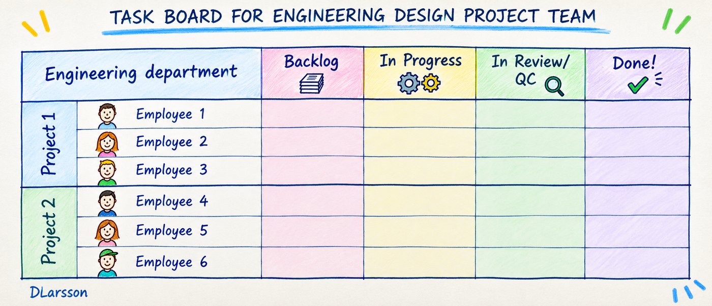 Hand-drawn task board for an engineering design project team: rows for employees grouped by project, columns for Backlog, In Progress, In Review/QC and Done.