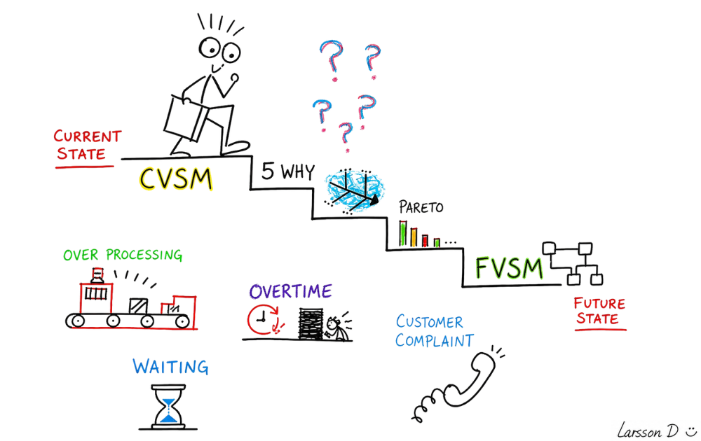 Hand-drawn illustration: a journey from CVSM (Current State) down a staircase through 5 Why and Pareto, to FVSM (Future State), with problem icons including over processing, waiting, overtime, and customer complaints.