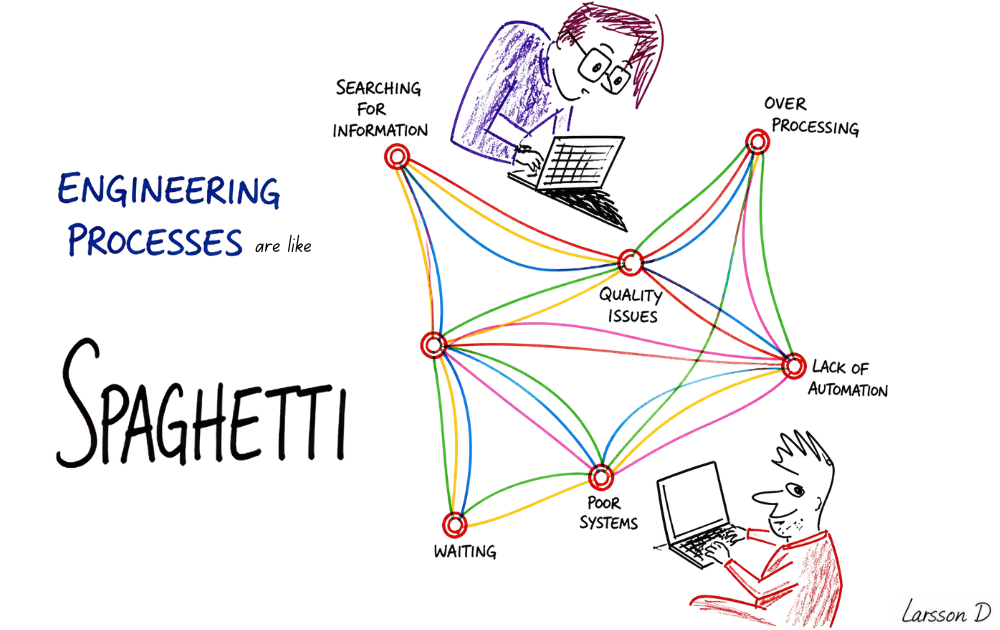 Hand-drawn illustration: engineering processes look like spaghetti — tangled lines connecting Searching for Information, Over Processing, Quality Issues, Lack of Automation, Poor Systems, and Waiting.