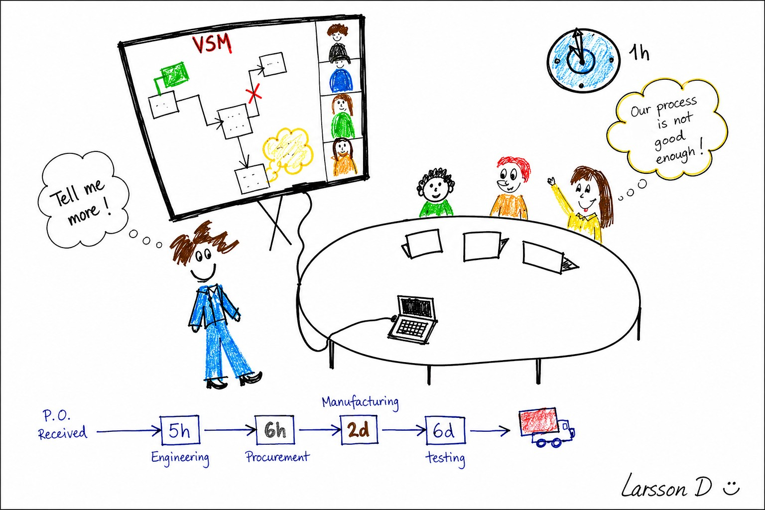 VSM workshop illustration: a small team around a screen mapping a process flow with engineering, procurement, manufacturing, and testing steps.